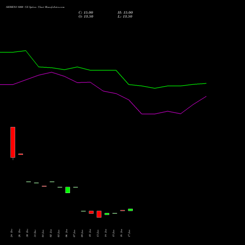 SIEMENS 8000 CE CALL indicators chart analysis Siemens Limited options price chart strike 8000 CALL