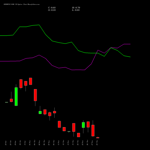 SIEMENS 8100 CE CALL indicators chart analysis Siemens Limited options price chart strike 8100 CALL