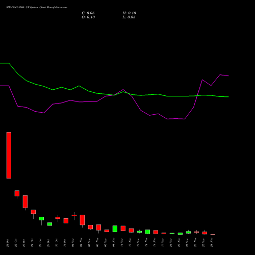 SIEMENS 8500 CE CALL indicators chart analysis Siemens Limited options price chart strike 8500 CALL