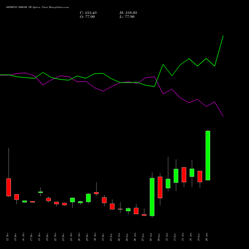 SIEMENS 3000.00 PE (PUT) 27 January 2026 options price chart analysis Siemens Limited 
