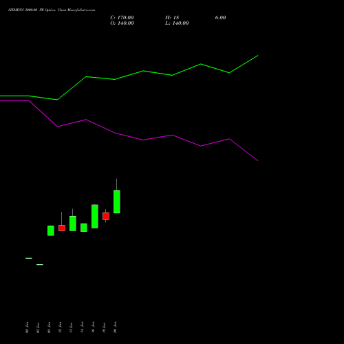 SIEMENS 3000.00 PE (PUT) 24 February 2026 options price chart analysis Siemens Limited 