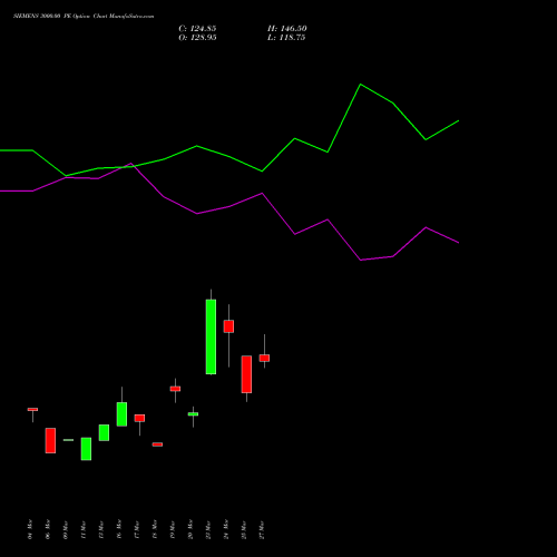 SIEMENS 3000.00 PE (PUT) 28 April 2026 options price chart analysis Siemens Limited 