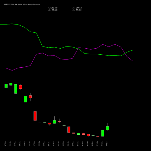 Live SIEMENS 3000 PE (PUT) 30 December 2025 options price chart analysis Siemens Limited 