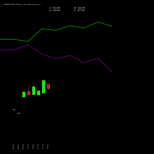SIEMENS 3000 PE (PUT) 24 February 2026 options price chart analysis Siemens Limited 