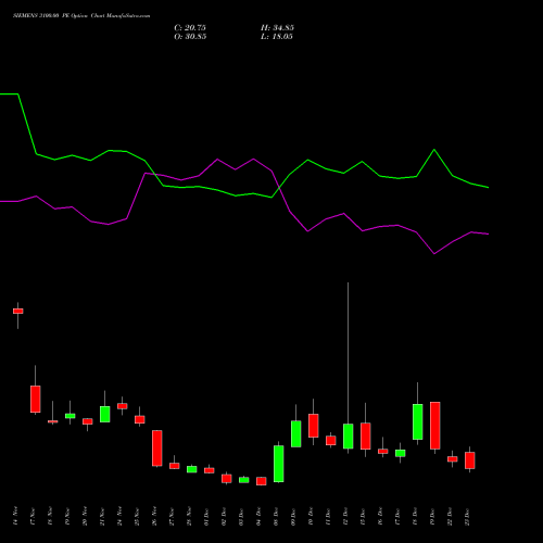 Live SIEMENS 3100.00 PE (PUT) 30 December 2025 options price chart analysis Siemens Limited 