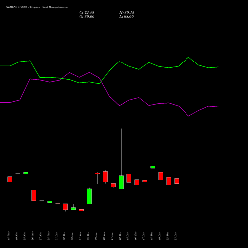 Live SIEMENS 3100.00 PE (PUT) 27 January 2026 options price chart analysis Siemens Limited 