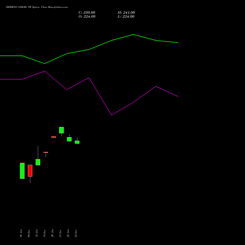 SIEMENS 3100.00 PE (PUT) 24 February 2026 options price chart analysis Siemens Limited 