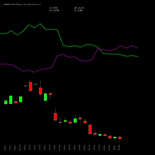Live SIEMENS 3100 PE (PUT) 30 December 2025 options price chart analysis Siemens Limited 