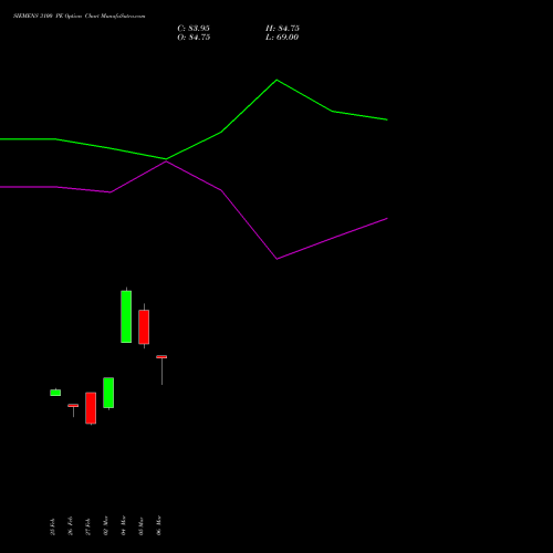 SIEMENS 3100 PE (PUT) 28 April 2026 options price chart analysis Siemens Limited 