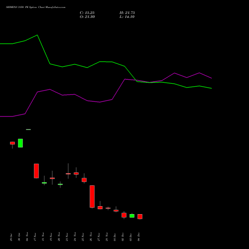 Live SIEMENS 3150 PE (PUT) 30 December 2025 options price chart analysis Siemens Limited 