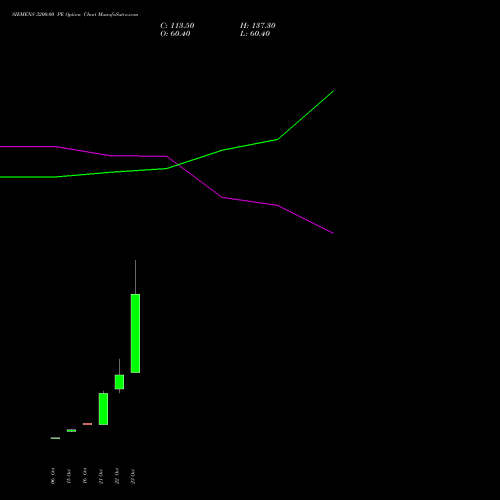 SIEMENS 3200.00 PE (PUT) 23 November 2026 options price chart analysis Siemens Limited 