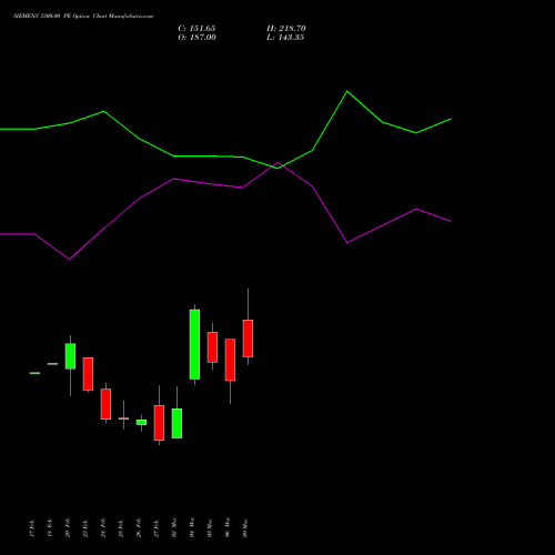 SIEMENS 3300.00 PE (PUT) 30 March 2026 options price chart analysis Siemens Limited 
