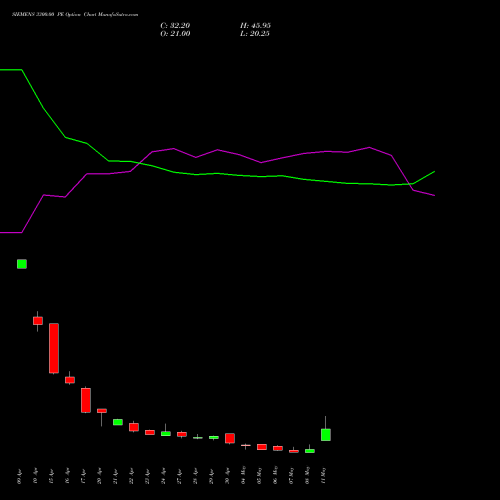SIEMENS 3300.00 PE (PUT) 26 May 2026 options price chart analysis Siemens Limited 