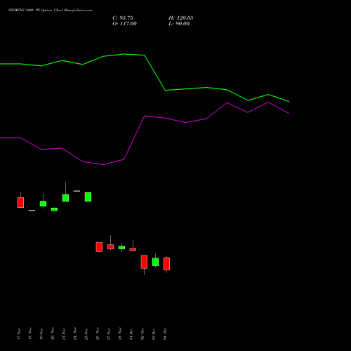 Live SIEMENS 3400 PE (PUT) 30 December 2025 options price chart analysis Siemens Limited 