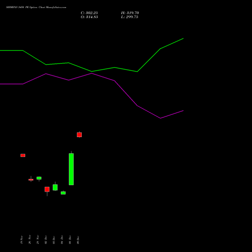 Live SIEMENS 3450 PE (PUT) 30 December 2025 options price chart analysis Siemens Limited 