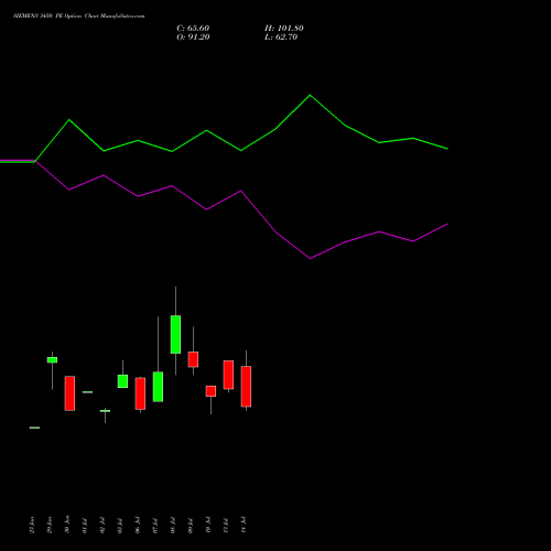 SIEMENS 3450 PE (PUT) 28 July 2026 options price chart analysis Siemens Limited 