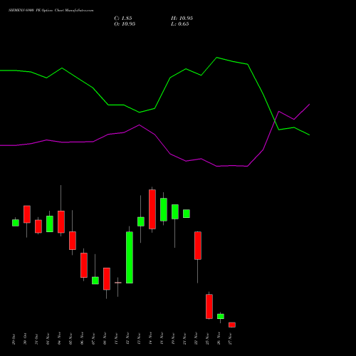 SIEMENS 6900 PE PUT indicators chart analysis Siemens Limited options price chart strike 6900 PUT