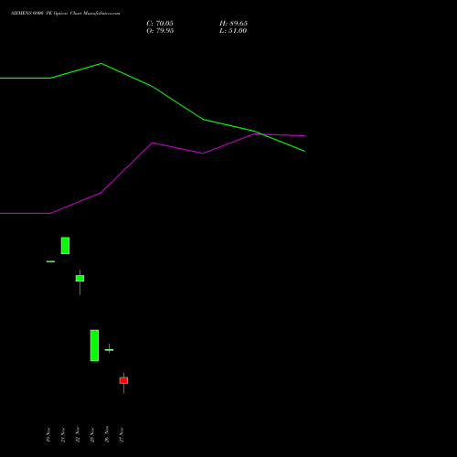 SIEMENS 6900 PE PUT indicators chart analysis Siemens Limited options price chart strike 6900 PUT