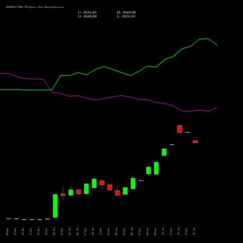 SIEMENS 7000 PE PUT indicators chart analysis Siemens Limited options price chart strike 7000 PUT