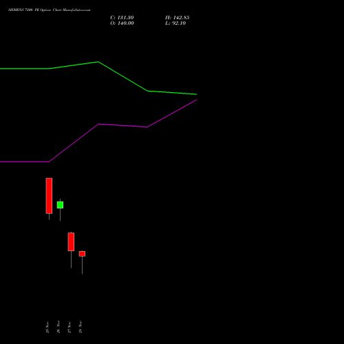 SIEMENS 7200 PE PUT indicators chart analysis Siemens Limited options price chart strike 7200 PUT