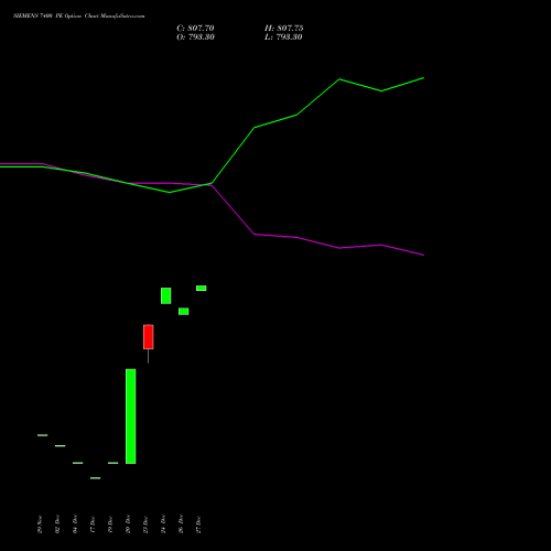 SIEMENS 7400 PE PUT indicators chart analysis Siemens Limited options price chart strike 7400 PUT