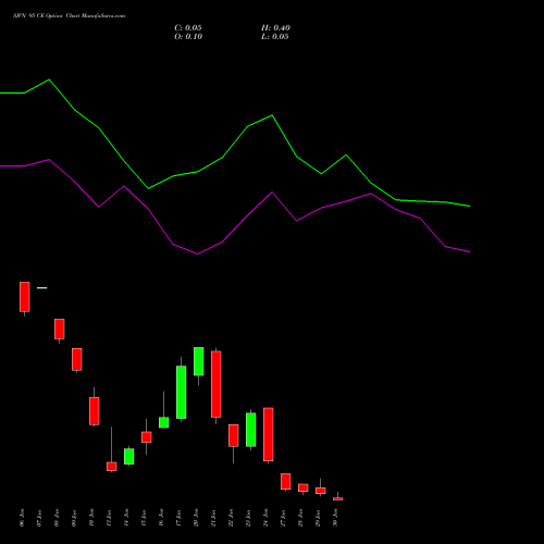 SJVN 95 CE CALL indicators chart analysis SJVN Limited options price chart strike 95 CALL