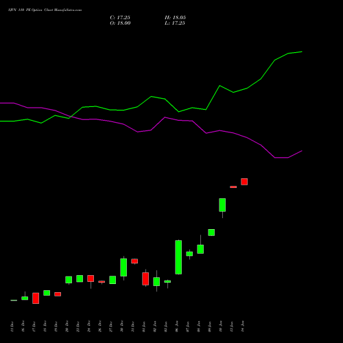 SJVN 110 PE PUT indicators chart analysis SJVN Limited options price chart strike 110 PUT