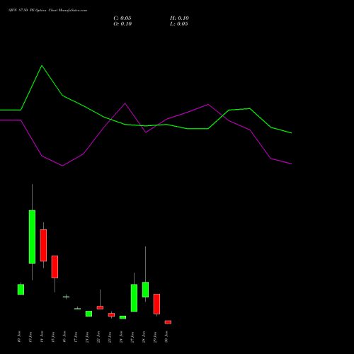 SJVN 87.50 PE PUT indicators chart analysis SJVN Limited options price chart strike 87.50 PUT