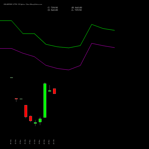 Live SOLARINDS 11750 CE (CALL) 30 December 2025 options price chart analysis Solar Industries India Limited 