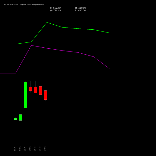 SOLARINDS 12000 CE (CALL) 27 January 2026 options price chart analysis Solar Industries India Limited 