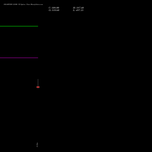 SOLARINDS 12100 CE (CALL) 27 January 2026 options price chart analysis Solar Industries India Limited 