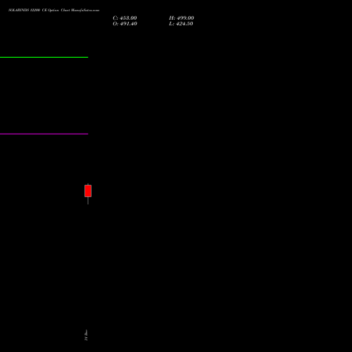SOLARINDS 12200 CE (CALL) 27 January 2026 options price chart analysis Solar Industries India Limited 