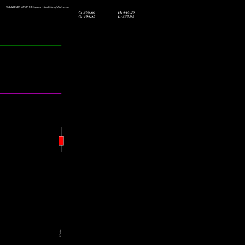 SOLARINDS 12400 CE (CALL) 27 January 2026 options price chart analysis Solar Industries India Limited 