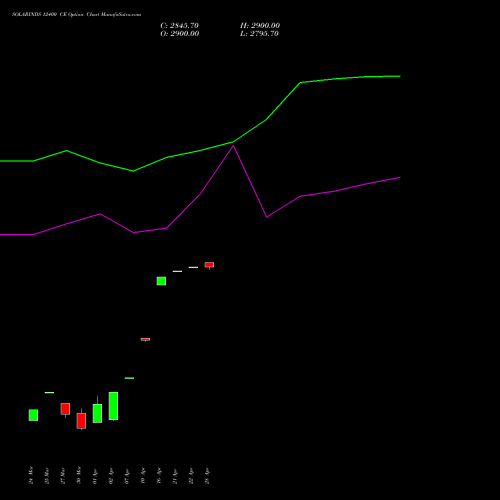 SOLARINDS 12400 CE (CALL) 28 April 2026 options price chart analysis Solar Industries India Limited 