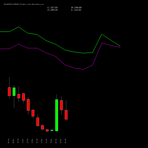 Live SOLARINDS 12500.00 CE (CALL) 30 December 2025 options price chart analysis Solar Industries India Limited 