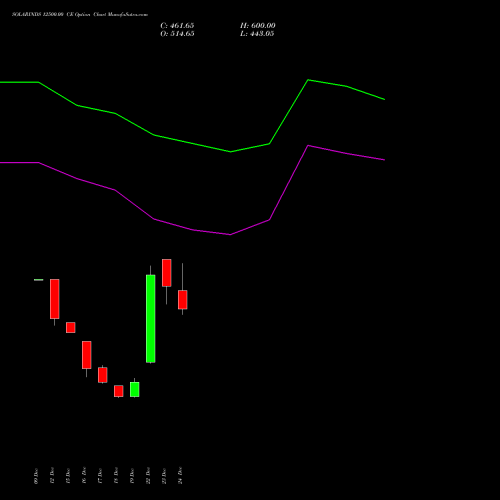 Live SOLARINDS 12500.00 CE (CALL) 27 January 2026 options price chart analysis Solar Industries India Limited 