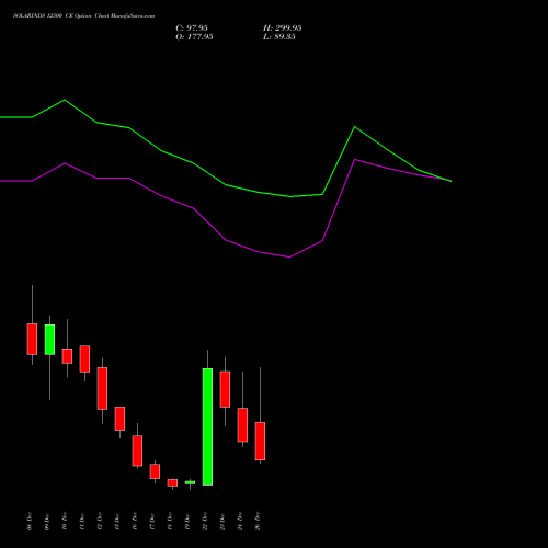 SOLARINDS 12500 CE (CALL) 30 December 2025 options price chart analysis Solar Industries India Limited 