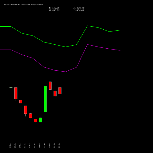 SOLARINDS 12500 CE (CALL) 27 January 2026 options price chart analysis Solar Industries India Limited 