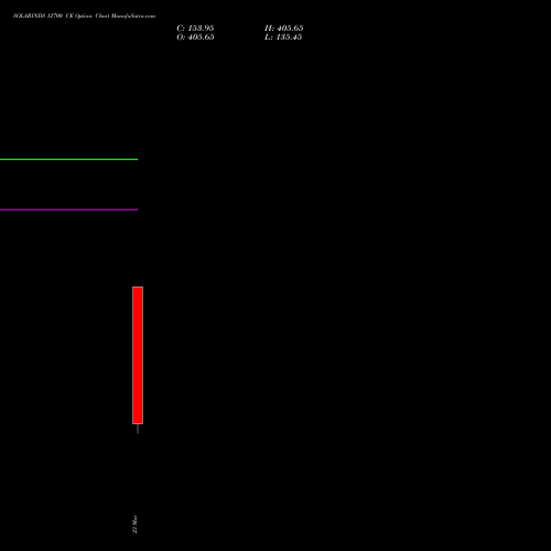 SOLARINDS 12700 CE (CALL) 30 March 2026 options price chart analysis Solar Industries India Limited 
