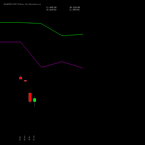 Live SOLARINDS 12750 CE (CALL) 30 December 2025 options price chart analysis Solar Industries India Limited 
