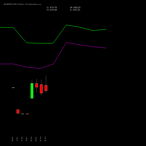 SOLARINDS 12750 CE (CALL) 27 January 2026 options price chart analysis Solar Industries India Limited 