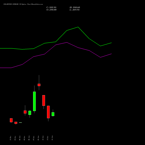 SOLARINDS 12900.00 CE (CALL) 27 January 2026 options price chart analysis Solar Industries India Limited 