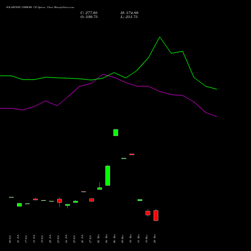 SOLARINDS 13000.00 CE (CALL) 30 March 2026 options price chart analysis Solar Industries India Limited 