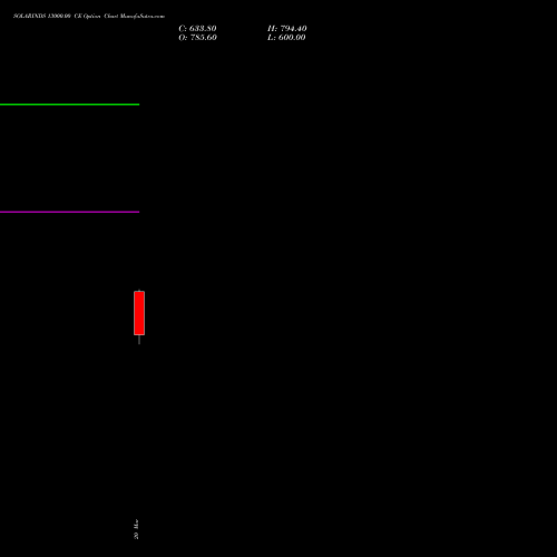 SOLARINDS 13000.00 CE (CALL) 28 April 2026 options price chart analysis Solar Industries India Limited 