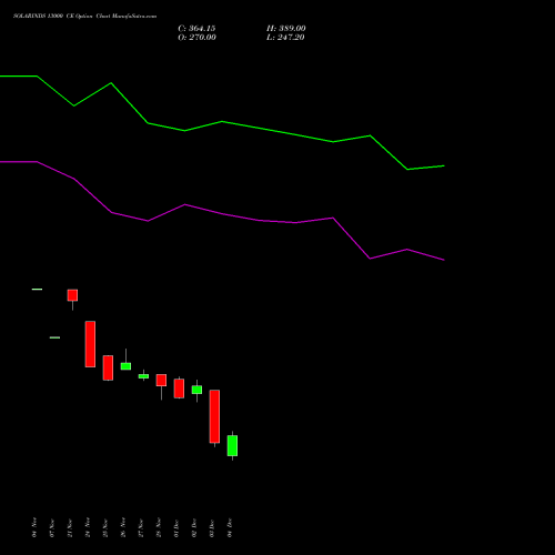 Live SOLARINDS 13000 CE (CALL) 30 December 2025 options price chart analysis Solar Industries India Limited 