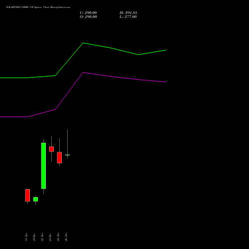 SOLARINDS 13000 CE (CALL) 27 January 2026 options price chart analysis Solar Industries India Limited 