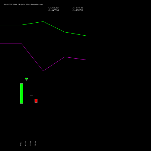 SOLARINDS 13000 CE (CALL) 24 February 2026 options price chart analysis Solar Industries India Limited 