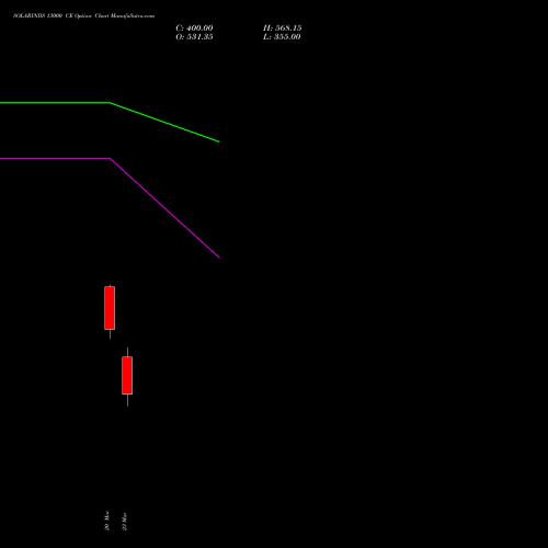 SOLARINDS 13000 CE (CALL) 28 April 2026 options price chart analysis Solar Industries India Limited 
