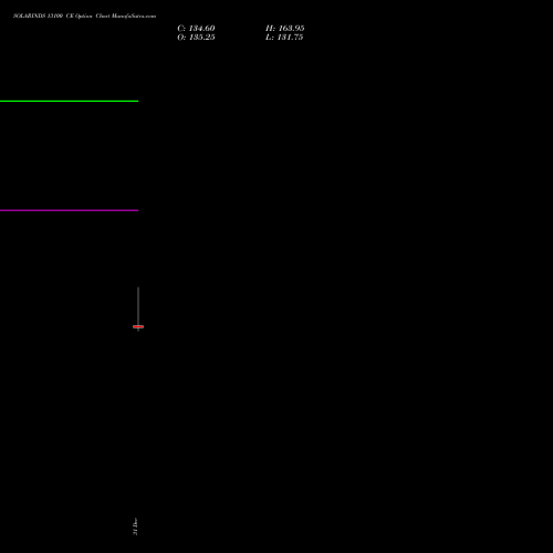 SOLARINDS 13100 CE (CALL) 27 January 2026 options price chart analysis Solar Industries India Limited 