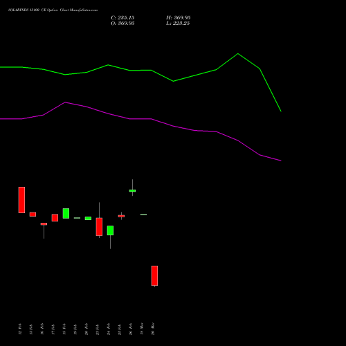 SOLARINDS 13100 CE (CALL) 30 March 2026 options price chart analysis Solar Industries India Limited 